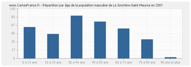 Répartition par âge de la population masculine de La Jonchère-Saint-Maurice en 2007